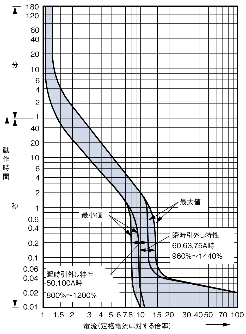 BW100EAG-3P 電気特性曲線