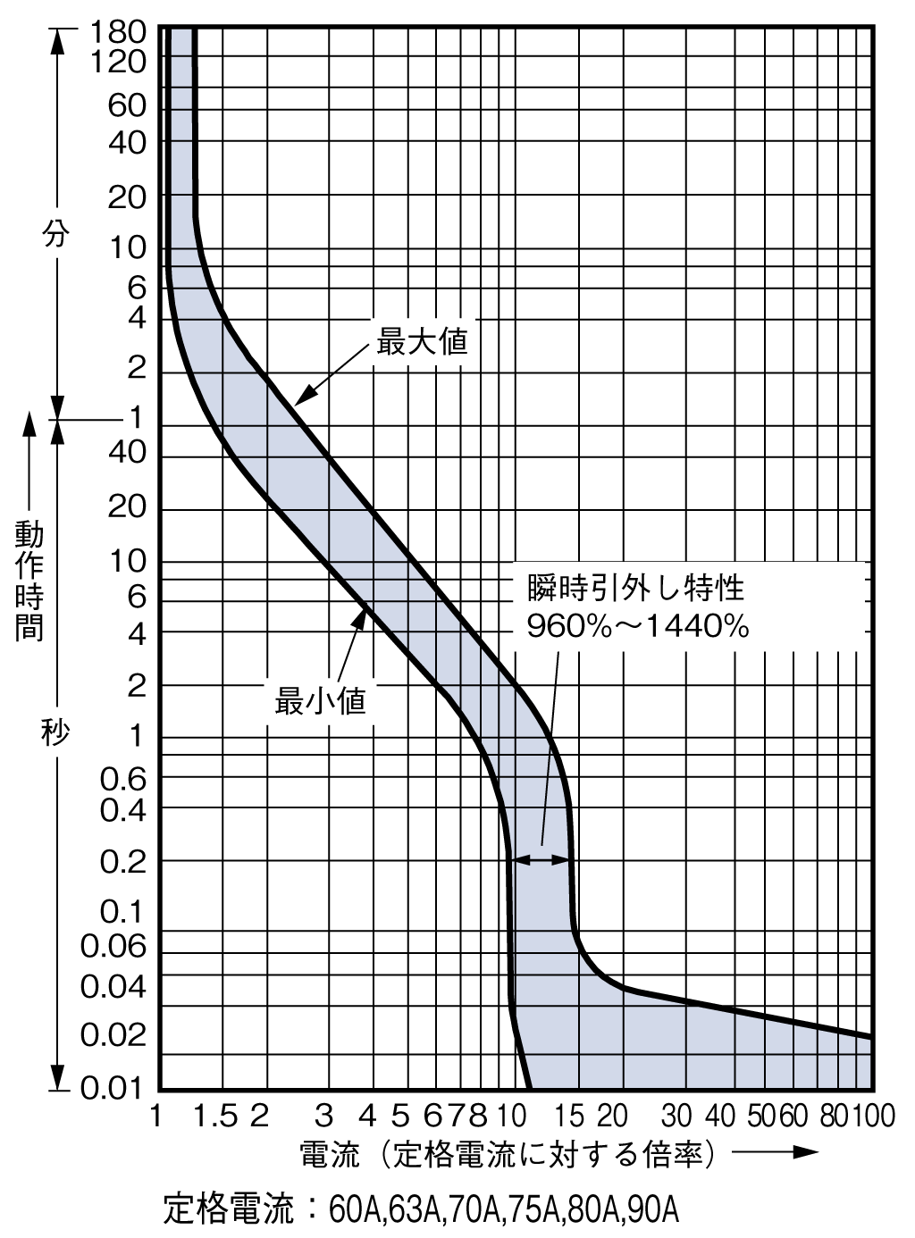 BW100EAGU-3P 電気特性曲線1