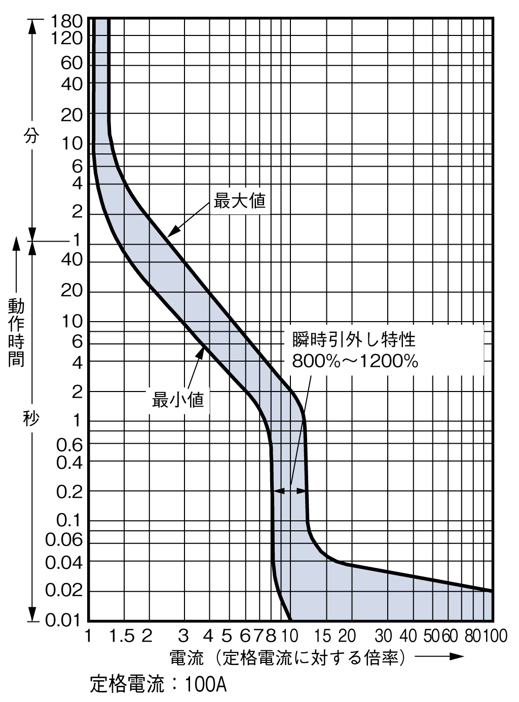 BW100EAGU-3P 電気特性曲線2