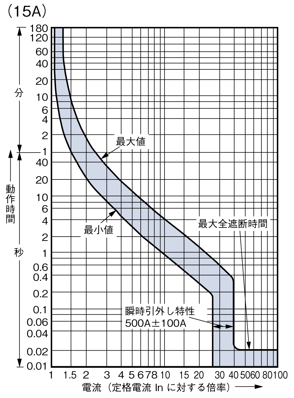 BW125JAG-4P 電気特性曲線1