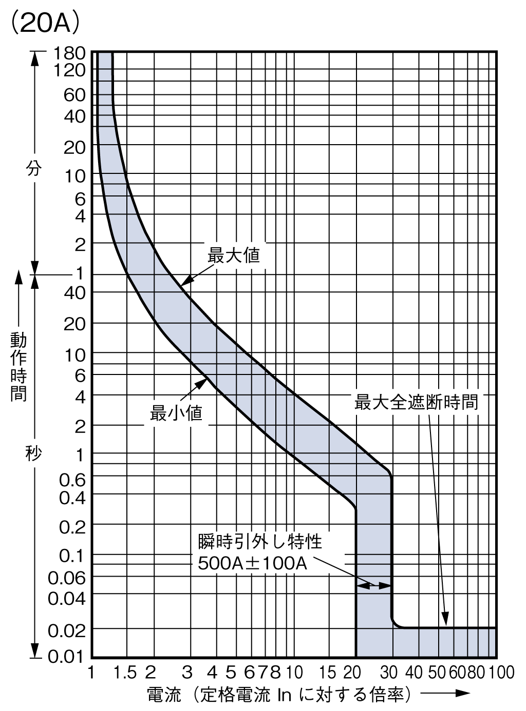 BW125JAG-4P 電気特性曲線2