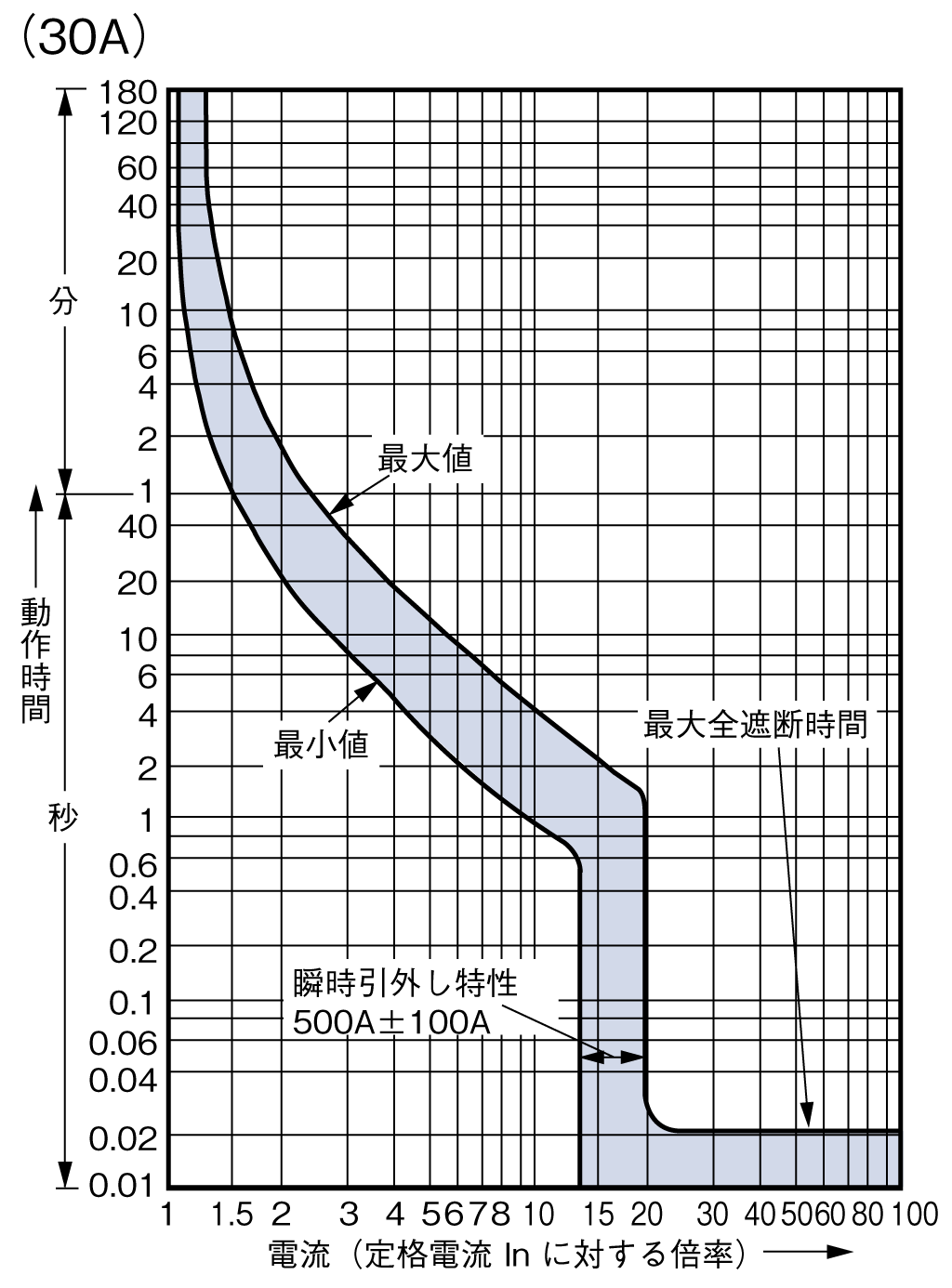 BW125JAG-4P 電気特性曲線3