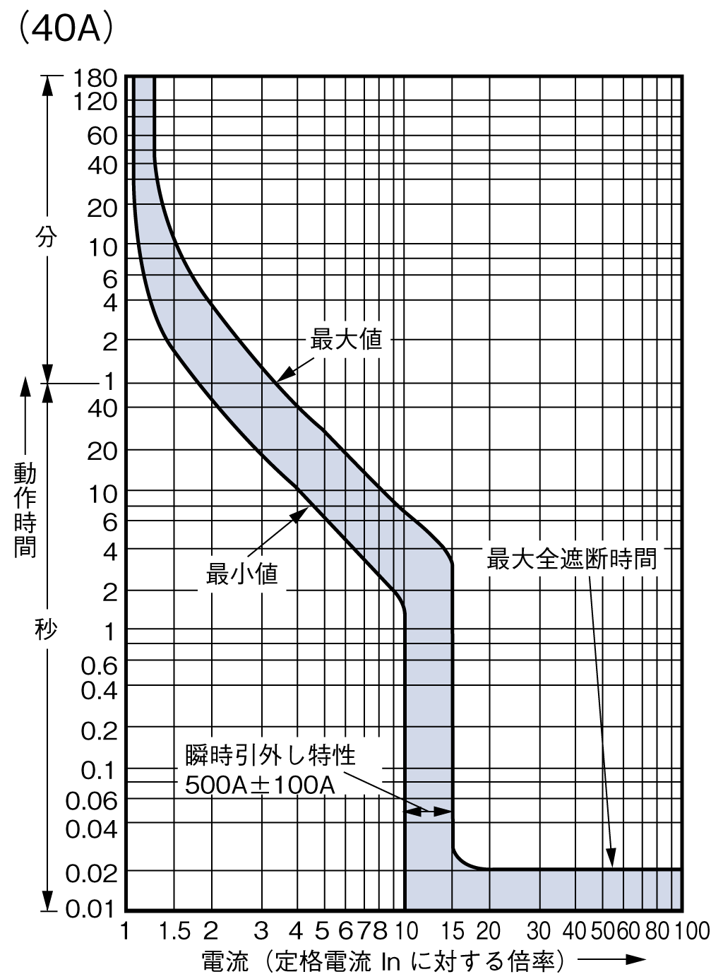 BW125JAG-4P 電気特性曲線4
