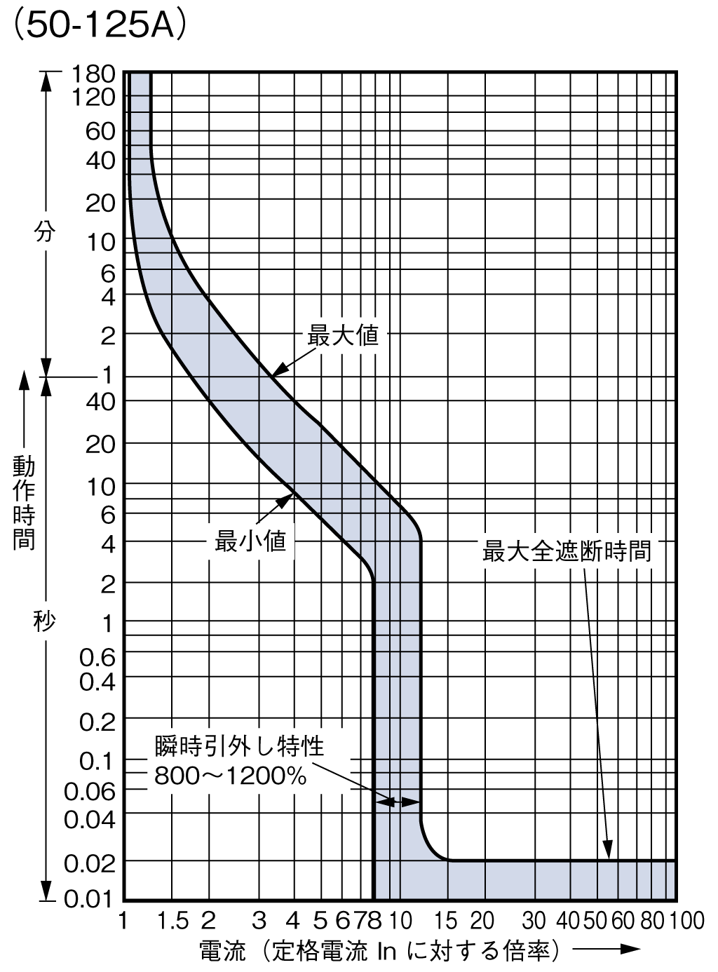BW125JAG-4P 電気特性曲線5
