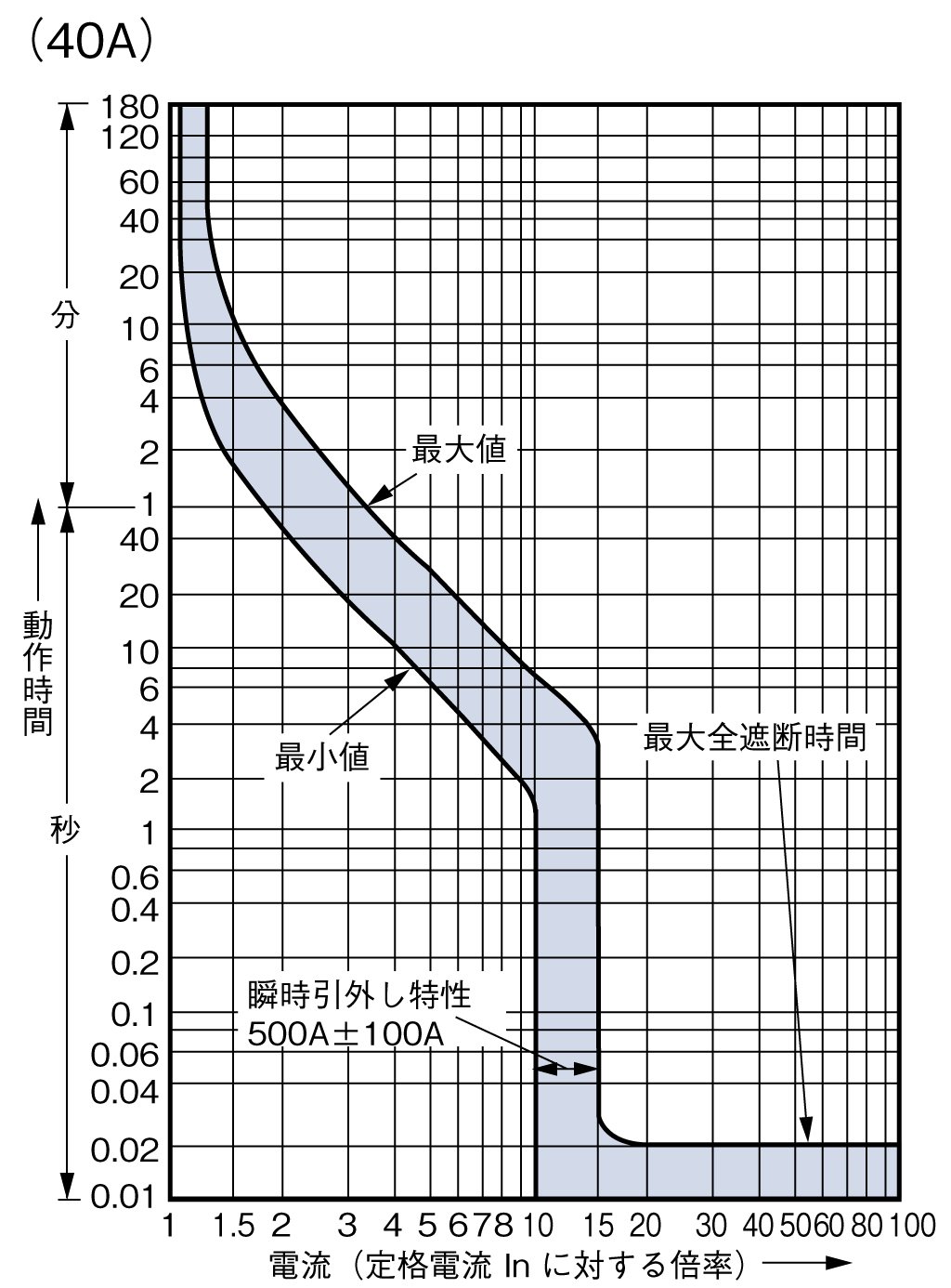 BW125RAGU-3P 電気特性曲線4
