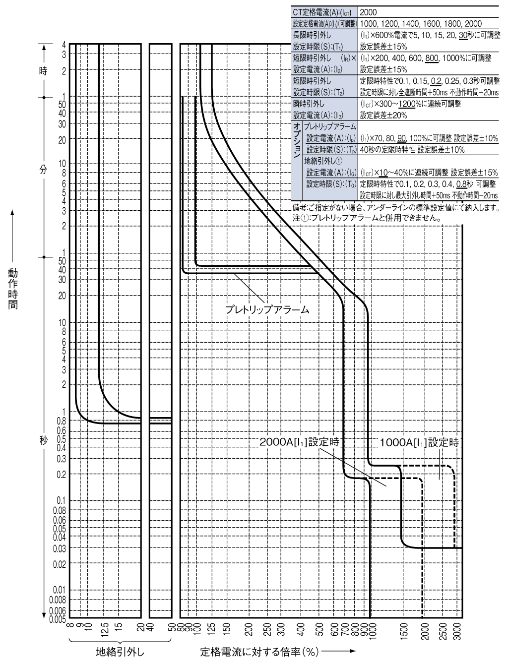 BW2000RAE-3P 電気特性曲線