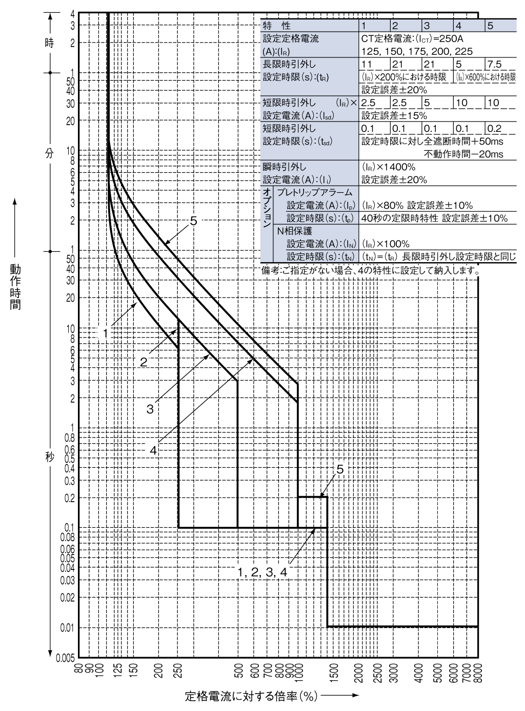 １着でも送料無料】 G-Twinシリーズ｜オートブレーカ・漏電遮断器｜製品情報｜富士電機機器 BW225RAE-3P125PMR 富士電機 フジ  オ-トブレ-カ BW203FB