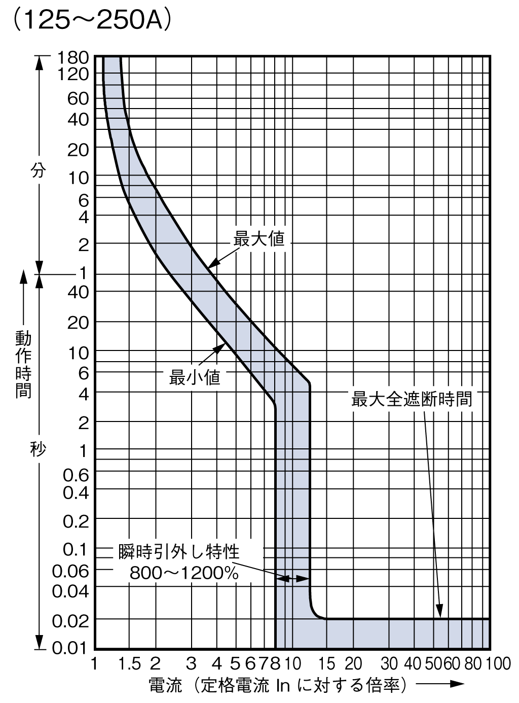 BW250EAG-3P 新旧製品比較|G-TWINシリーズ 一般配線用|一般 BW250EAG-3P 新旧製品比較|G-TWINシリーズ 一般配線用|一般