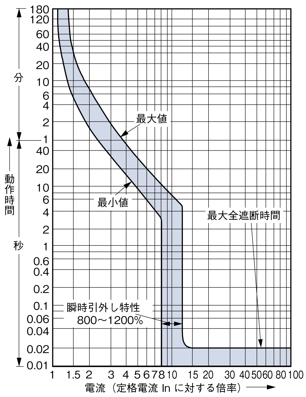 BW250EAL-3P 電気特性曲線