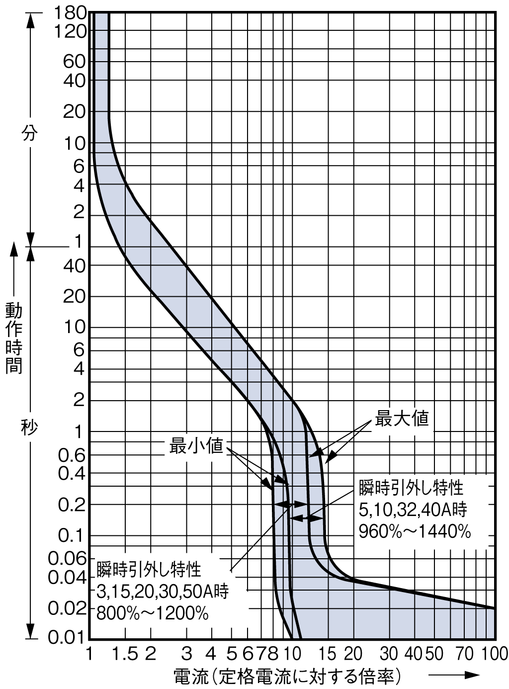 BW32AAG-2P 電気特性曲線