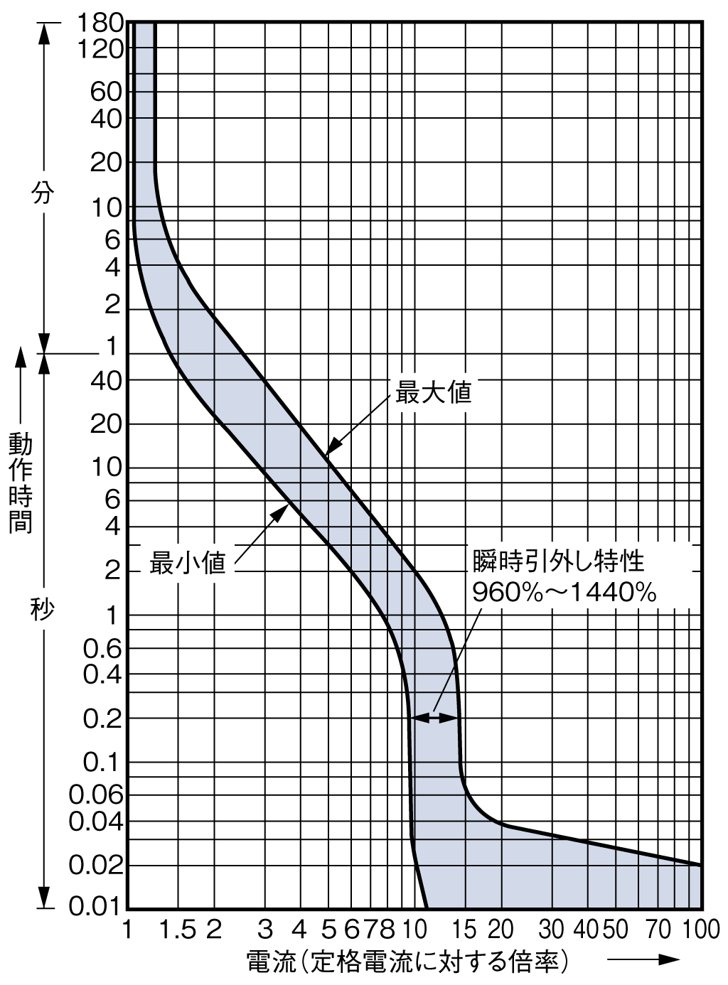 BW32AAM-3P 電気特性曲線