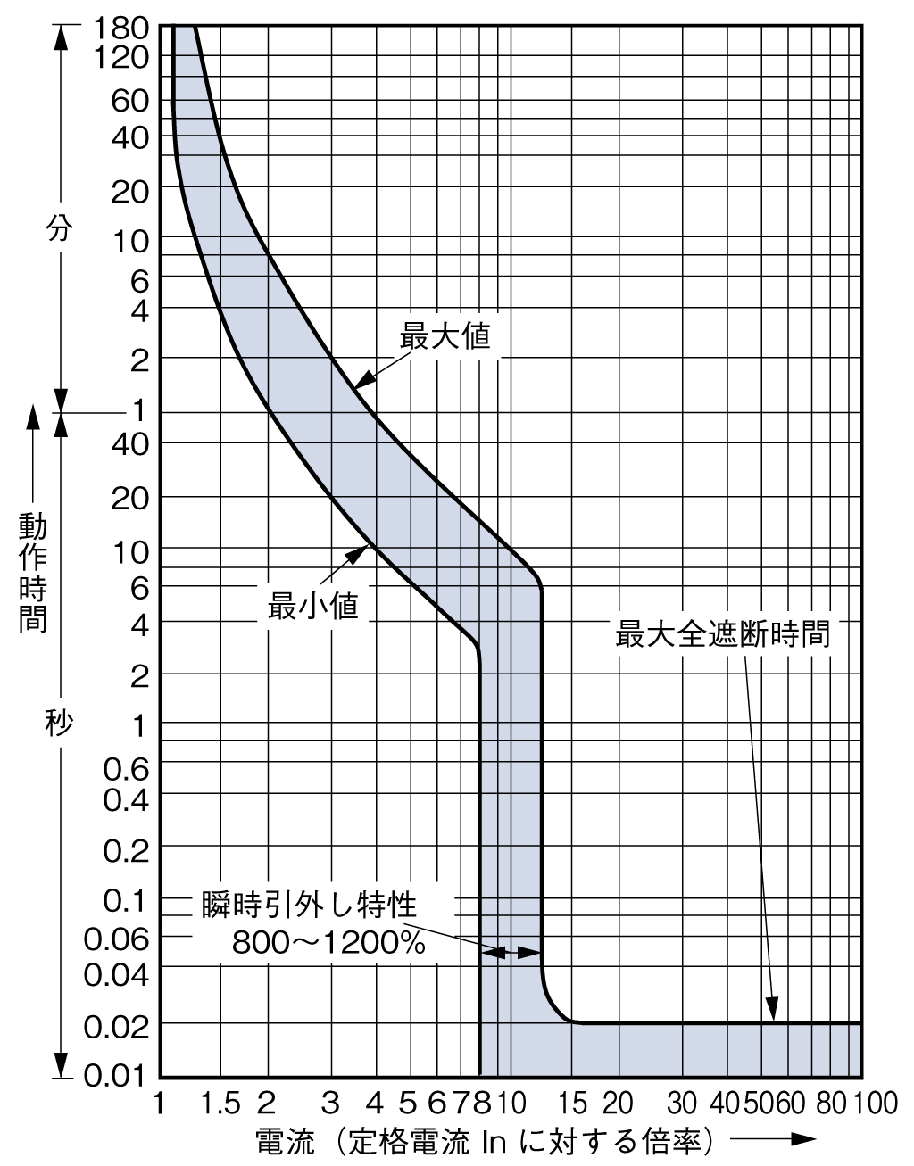 数々の賞を受賞 BW400EAL-3P 新旧製品比較｜G-TWINシリーズ 漏電警報付ブレーカ その他