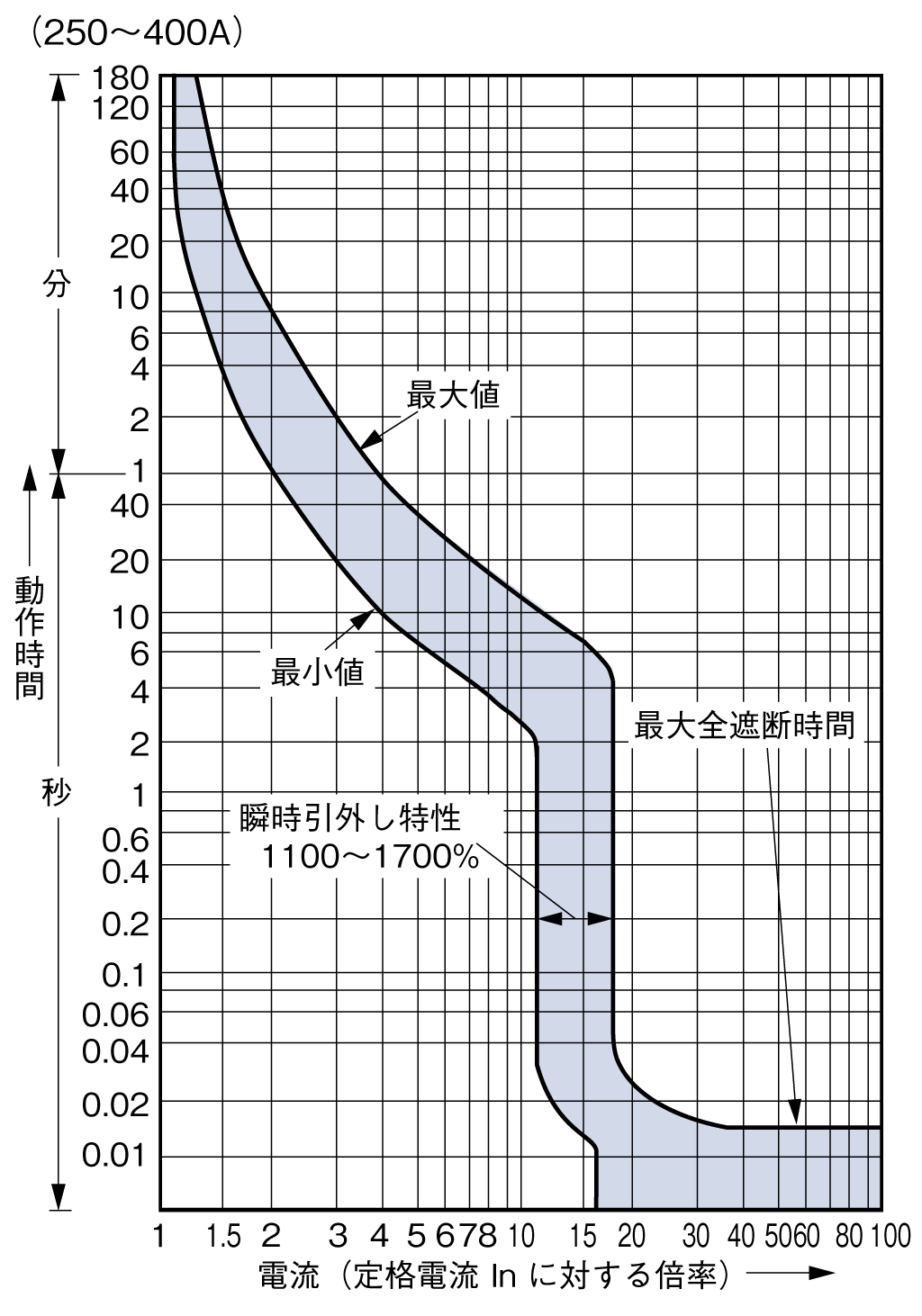 BW400EAT-3P 電気特性曲線