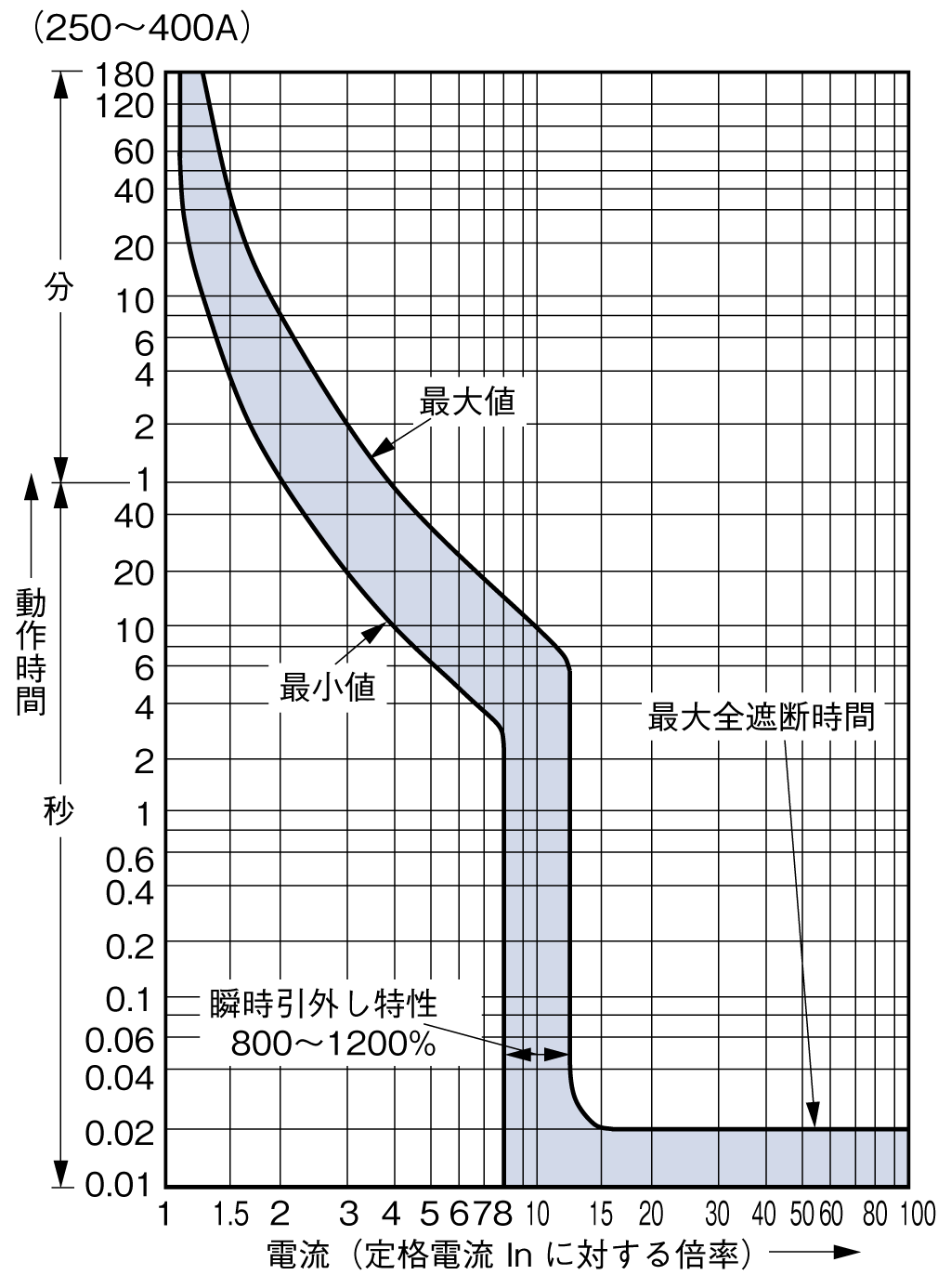 BW400RAG-4P 電気特性曲線