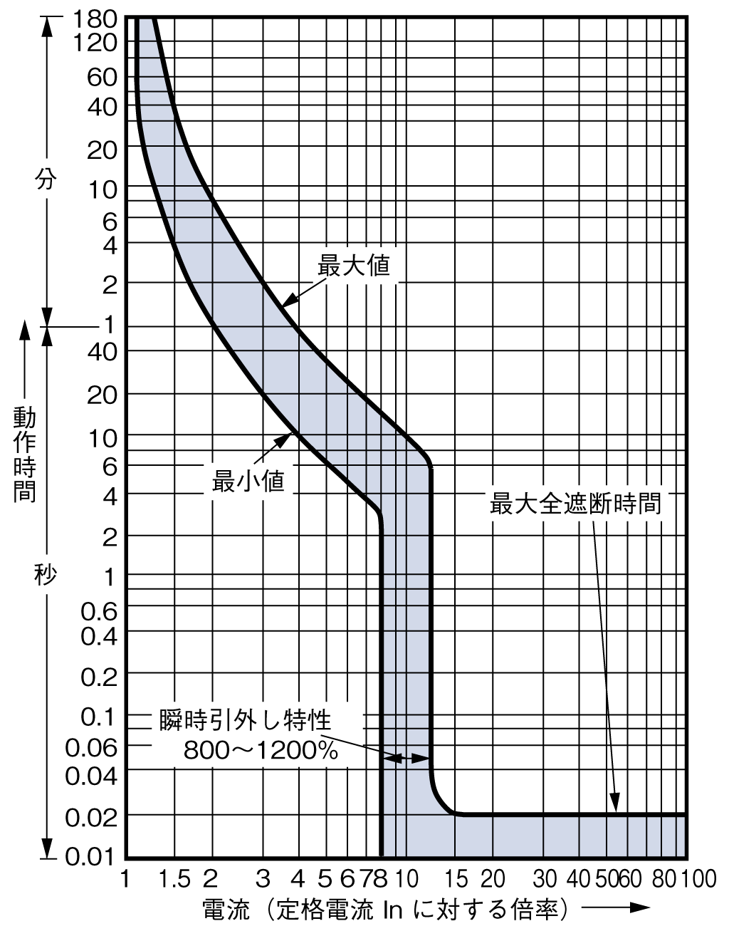 BW400SAGU-3P 電気特性曲線1