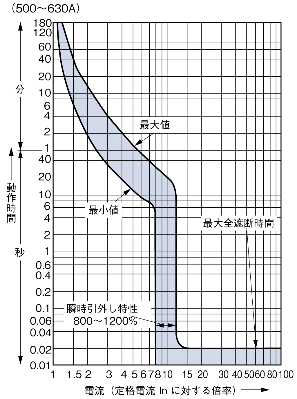 BW630RAGU-3P 電気特性曲線1