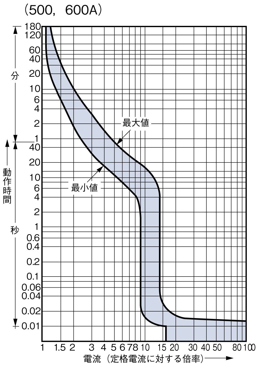 BW630RAT-3P 電気特性曲線