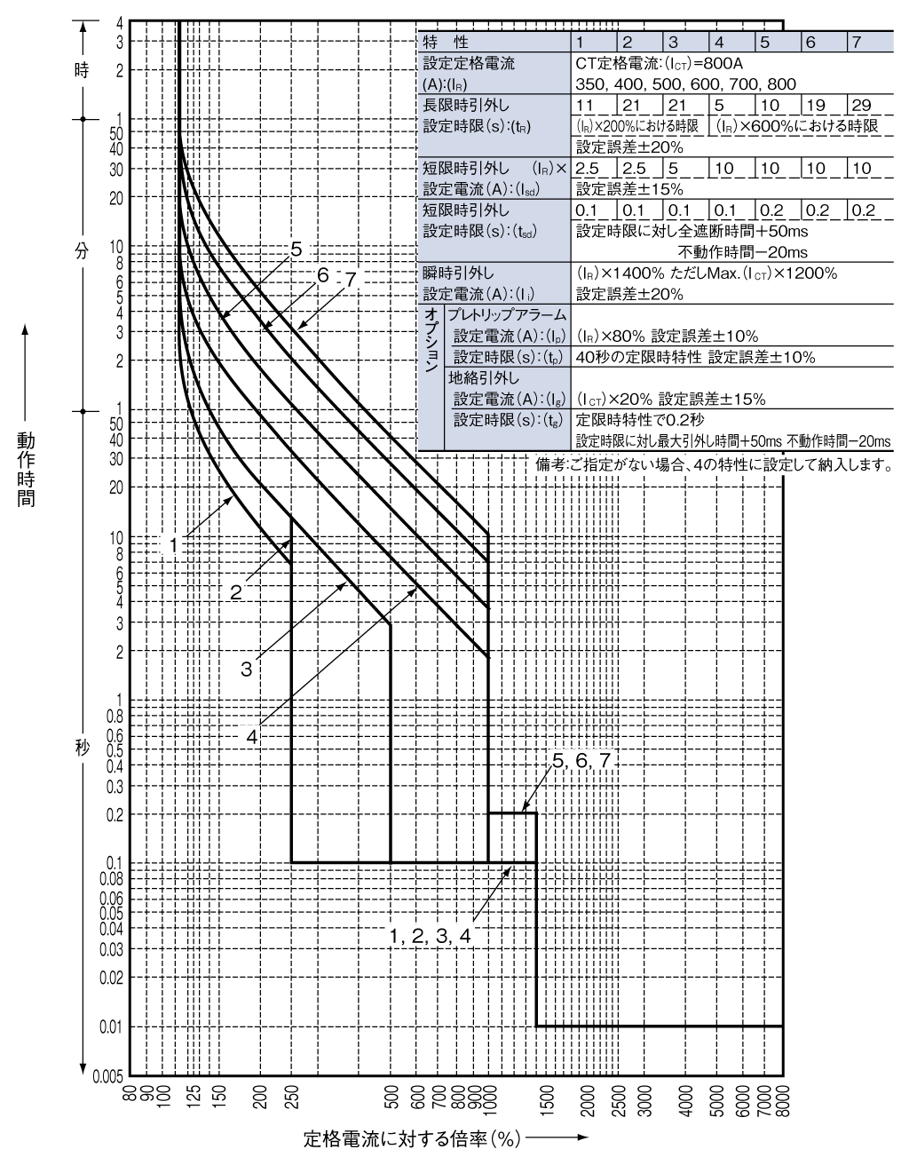 BW800RAE-3P500 富士電機 フジ　オートブレーカ BW800RAEー3P500 BW800SC BW800RAE-3P500M9 富士電機 フジ オートブレーカ BW800RAEー3P500M9