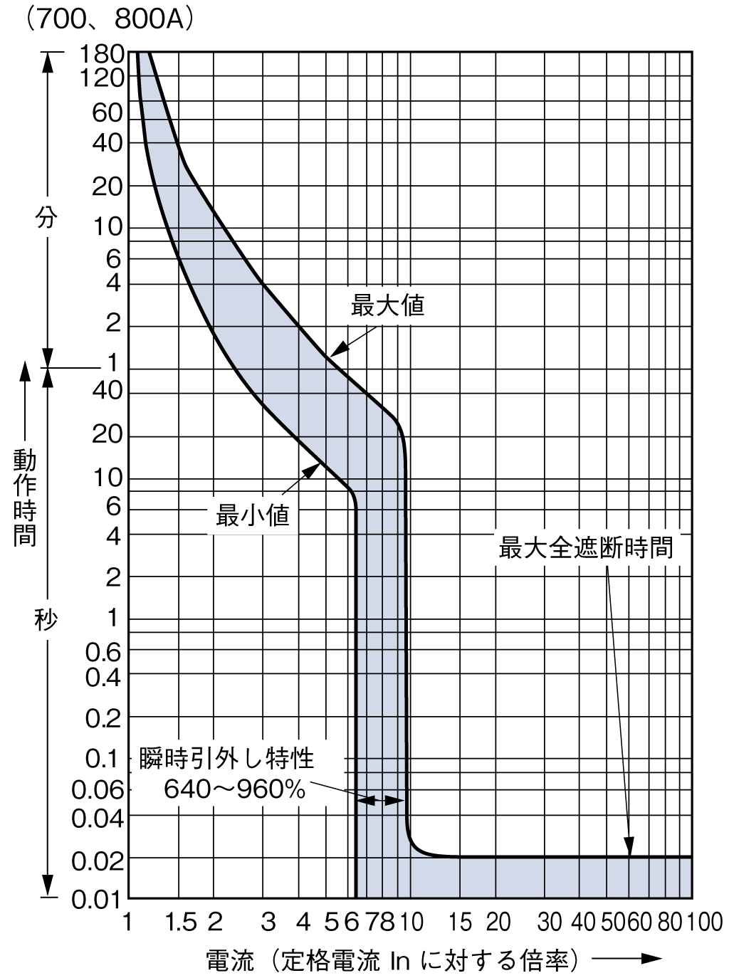 BW800RAGU-3P 電気特性曲線1