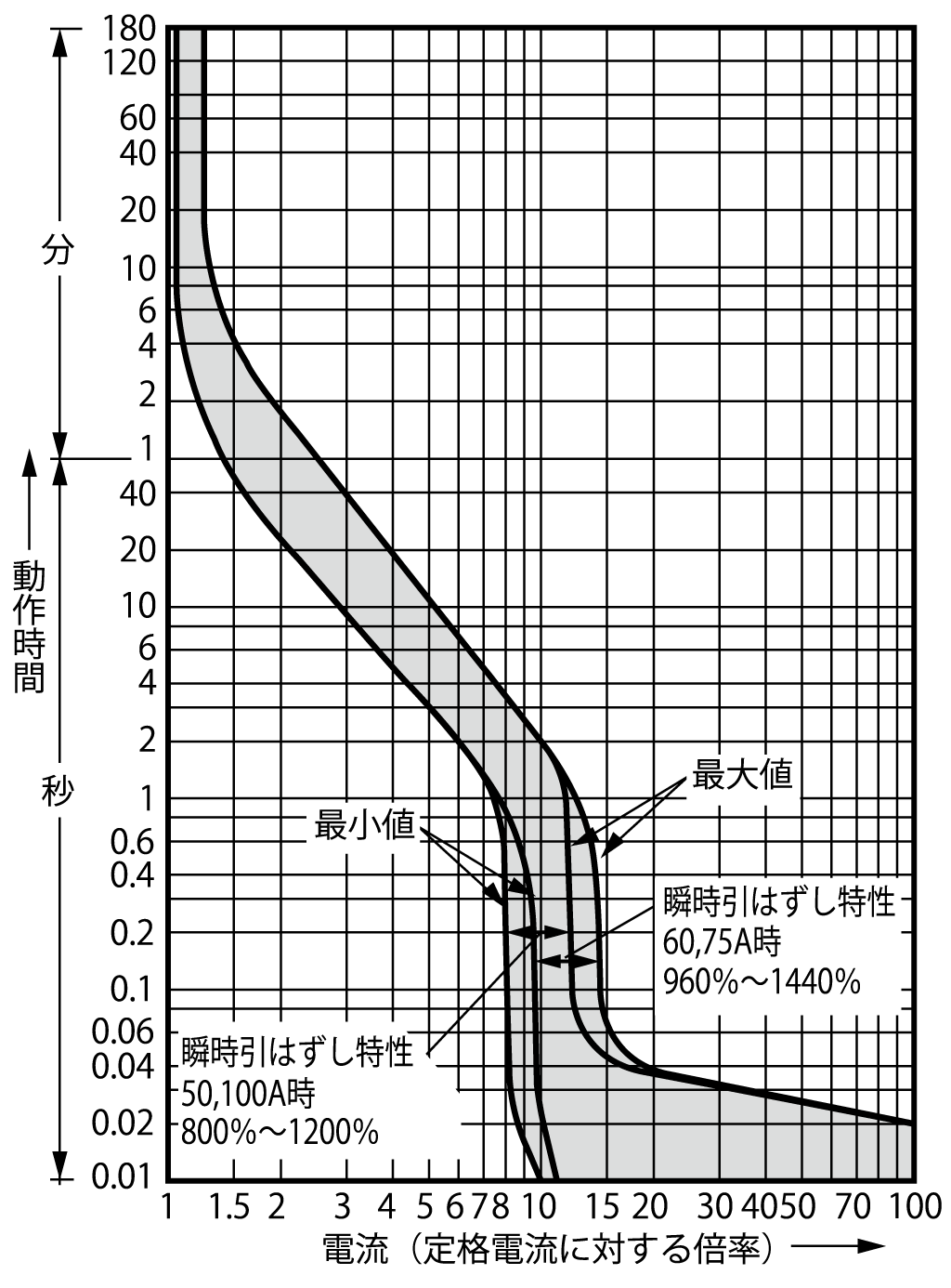 EA102C 電気特性曲線