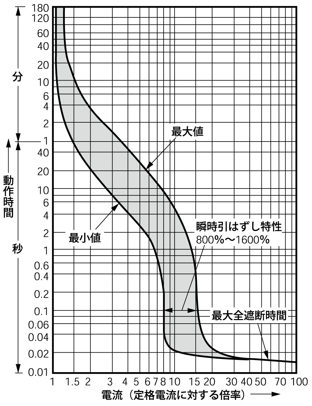 EA103B 電気特性曲線