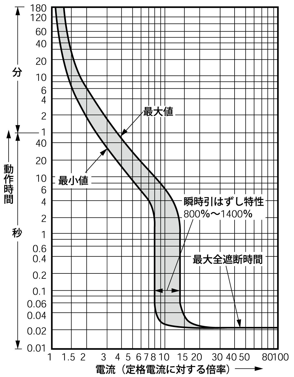 BW250EAG-3P 新旧製品比較|G-TWINシリーズ 一般配線用|一般 BW250EAG-3P 新旧製品比較|G-TWINシリーズ 一般配線用|一般