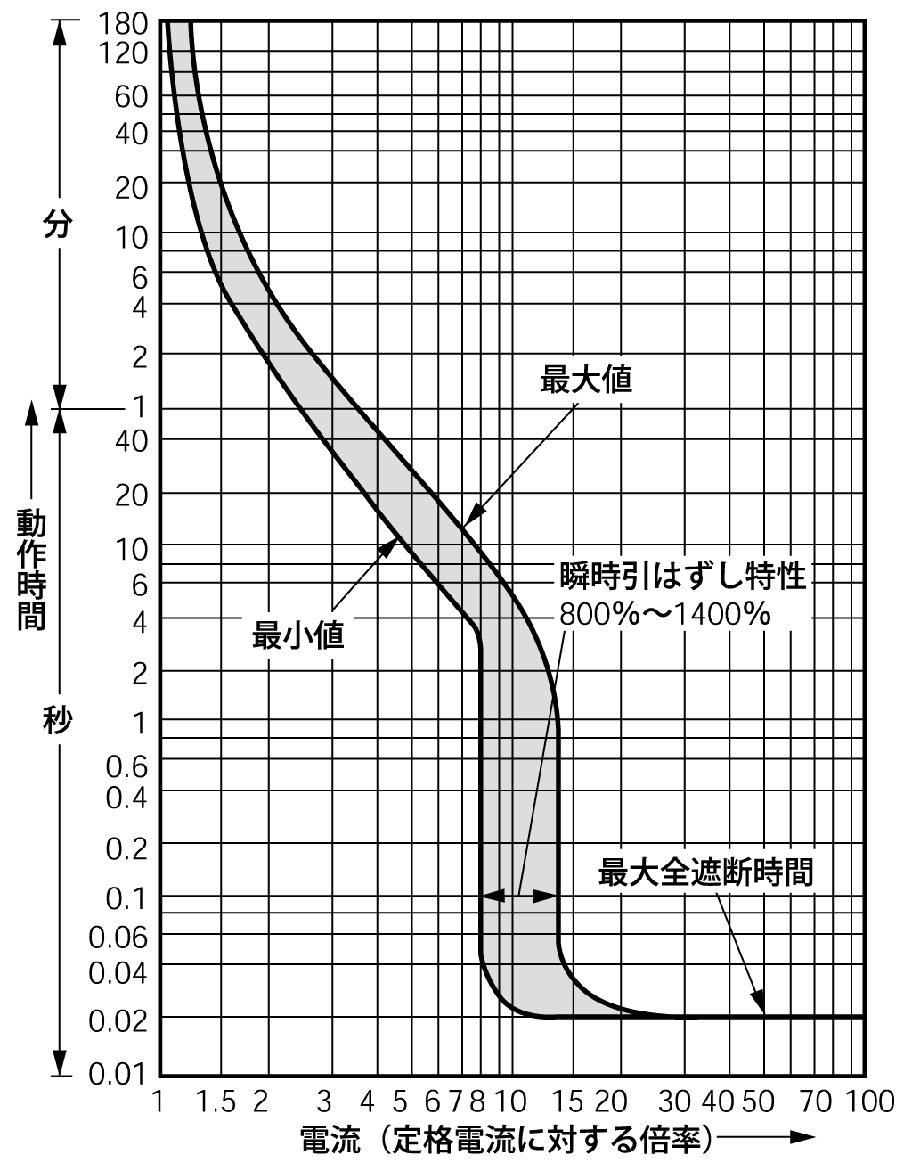 EA203BL 電気特性曲線