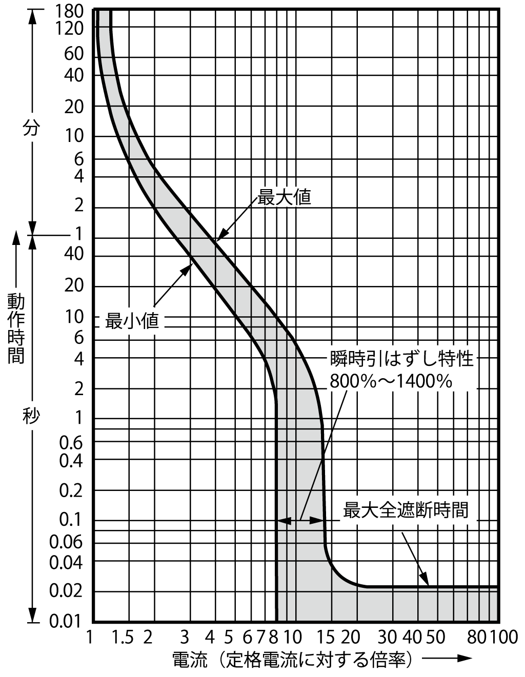 BW250EAG-3P 新旧製品比較|G-TWINシリーズ 一般配線用|一般 BW250EAG-3P 新旧製品比較|G-TWINシリーズ 一般配線用|一般