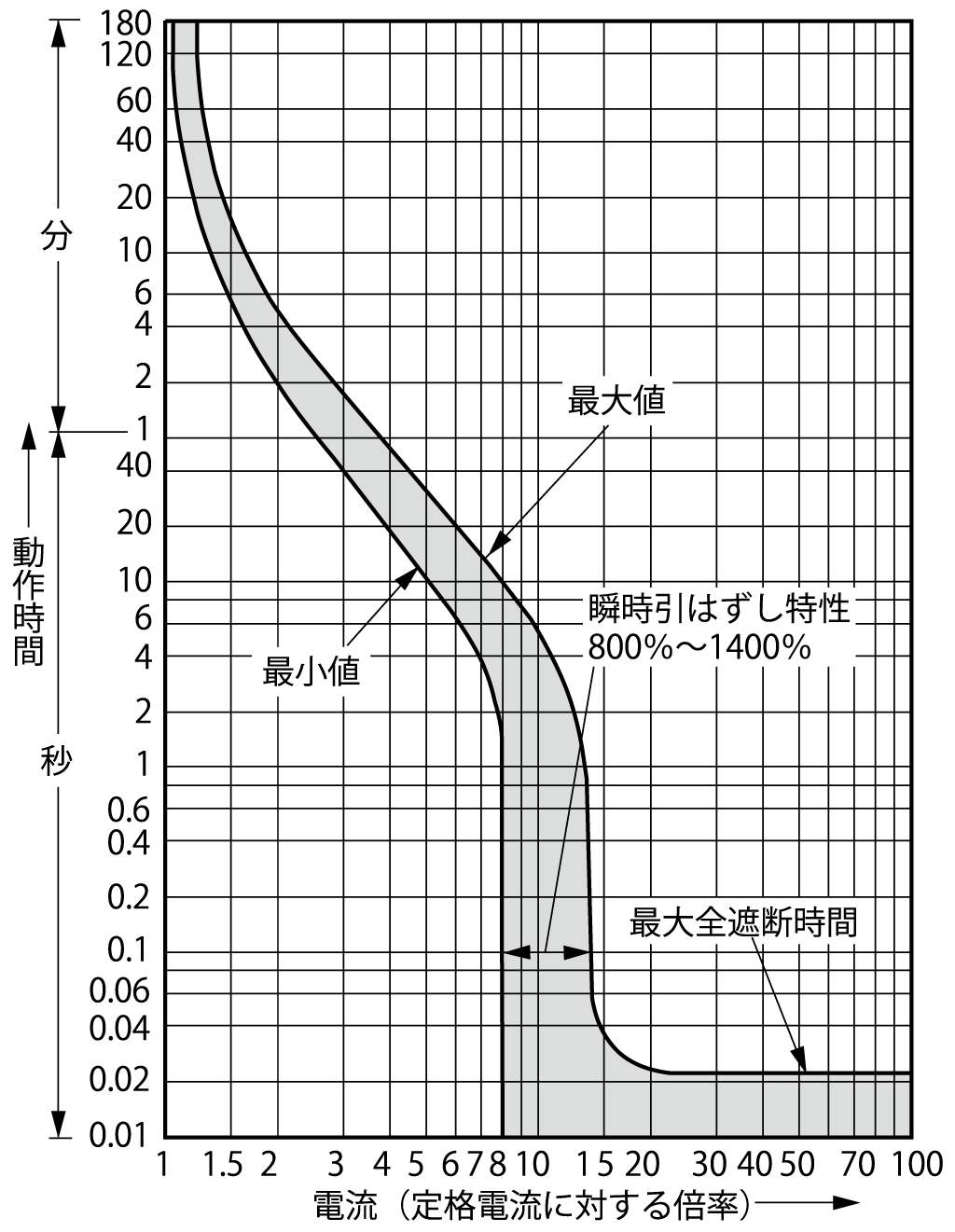 BW250EAN-3P 新旧製品比較|G-TWINシリーズ 単3中性線欠相保護 BW250EAN-3P 新旧製品比較|G-TWINシリーズ 単3中性線欠相保護