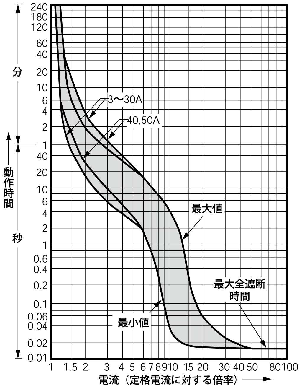 EA33 電気特性曲線