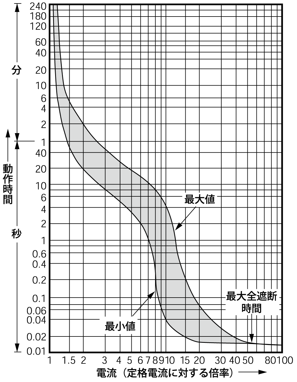EA33M 電気特性曲線