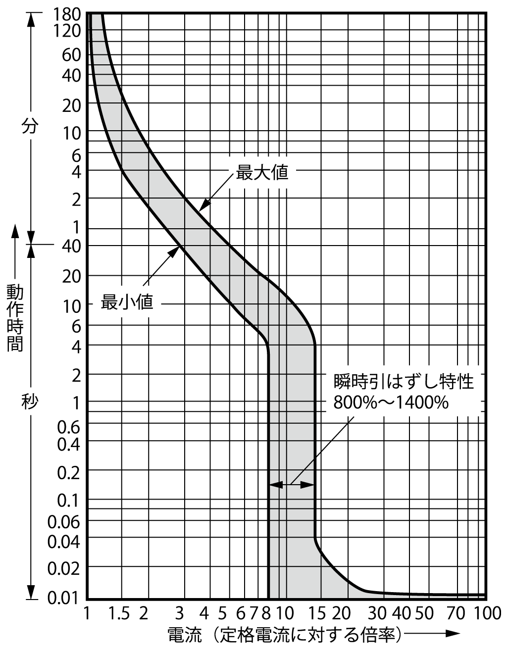 EA403C 電気特性曲線