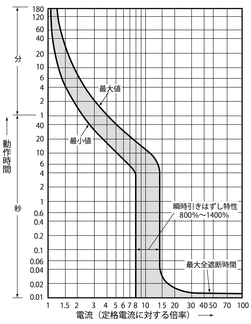 BW400EAN-3P 新旧製品比較|G-TWINシリーズ 単3中性線欠相保護 BW400EAN-3P 新旧製品比較|G-TWINシリーズ 単3中性線欠相保護