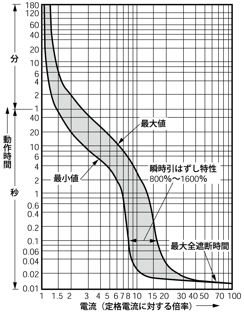 EA52B 電気特性曲線