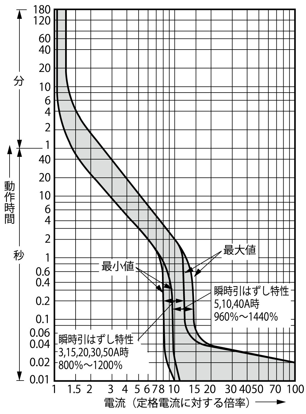 EA52C 電気特性曲線