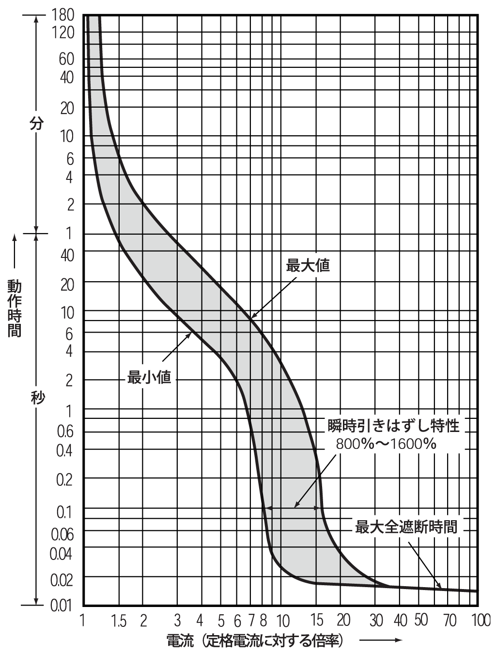EA53BL 電気特性曲線
