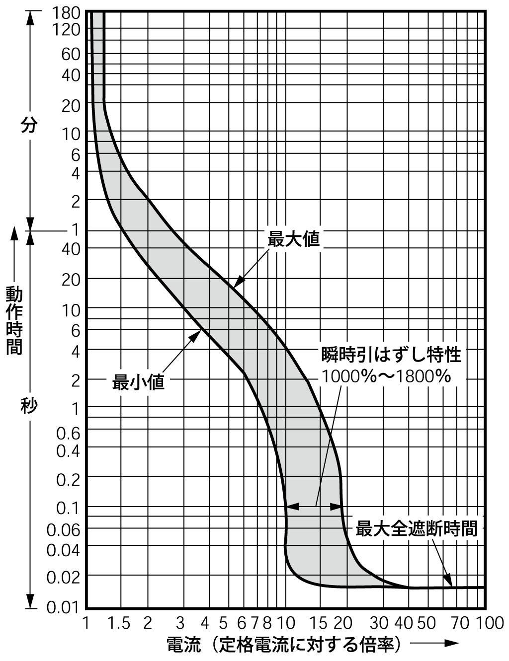 EA53BM 電気特性曲線