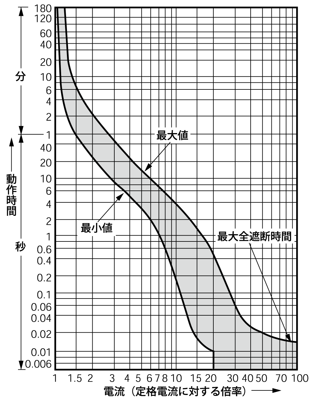 EA53BT 電気特性曲線