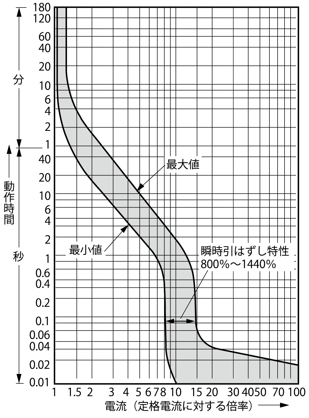 EA53CL 電気特性曲線