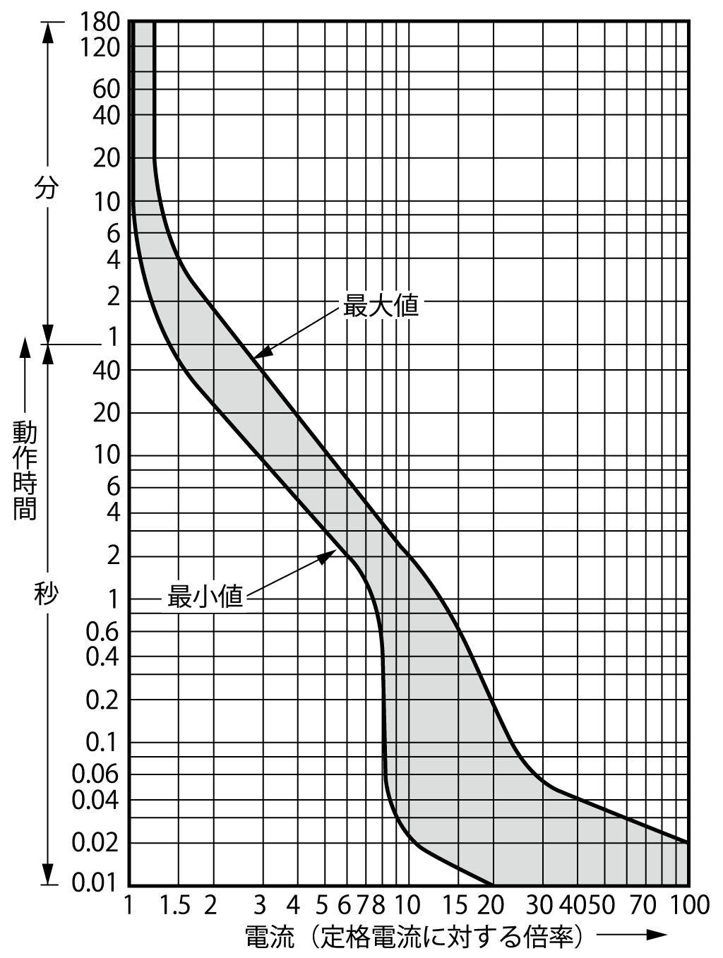 EA53CT 電気特性曲線