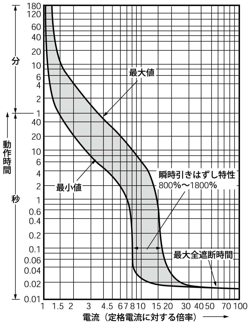 EG102B 電気特性曲線