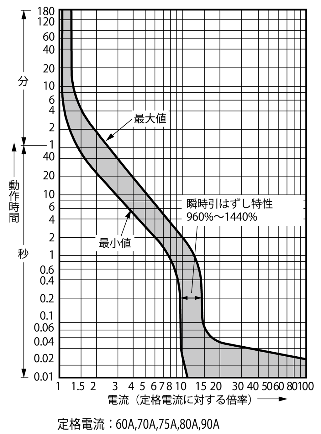 EG103CUL 電気特性曲線1