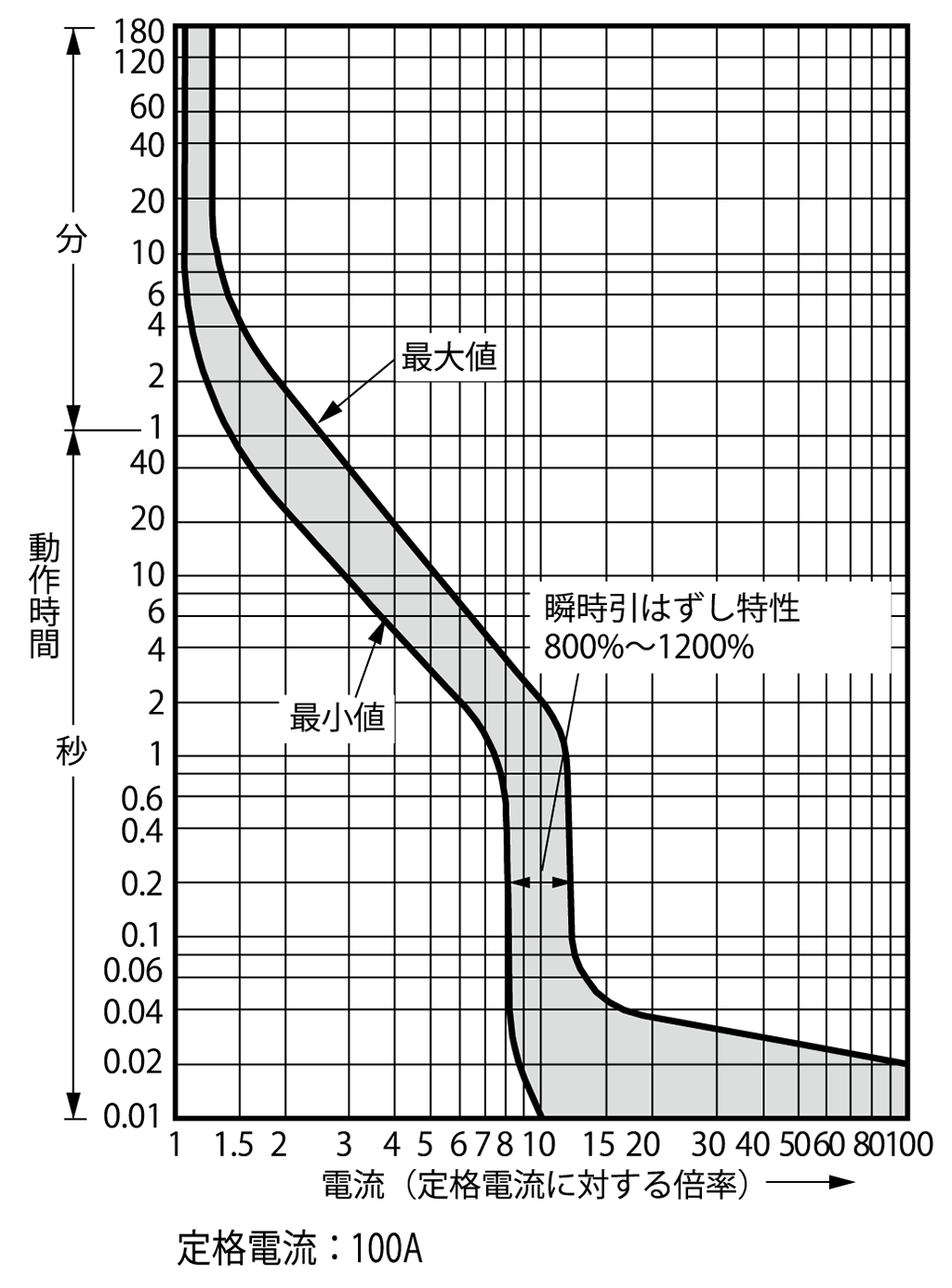 EG103CUL 電気特性曲線2