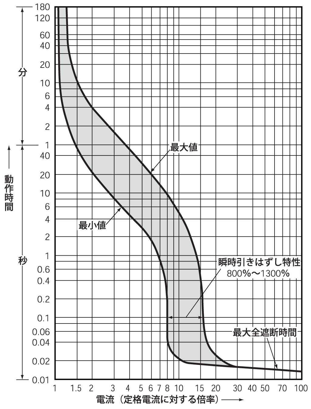 EG103NB 電気特性曲線