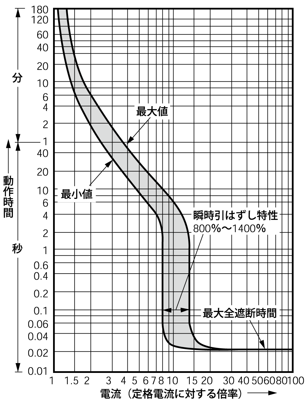 EG203B 電気特性曲線