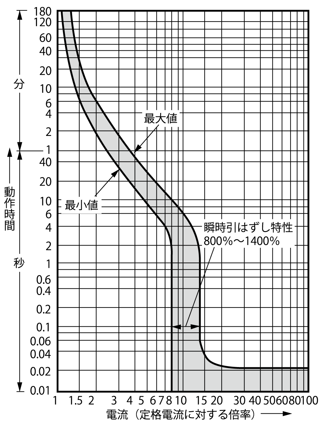 EG203C 電気特性曲線