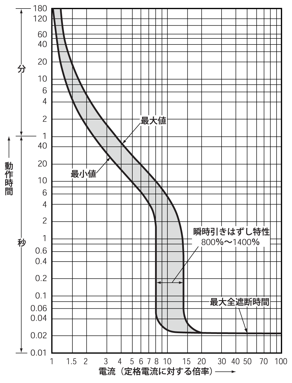 EG203NB 電気特性曲線