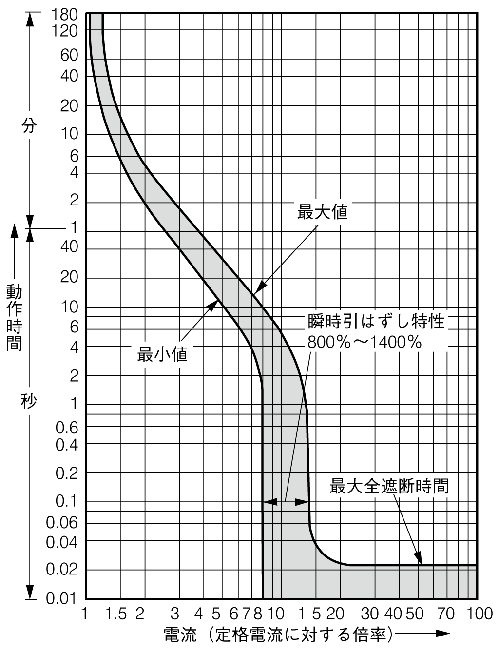 EG203NC 電気特性曲線