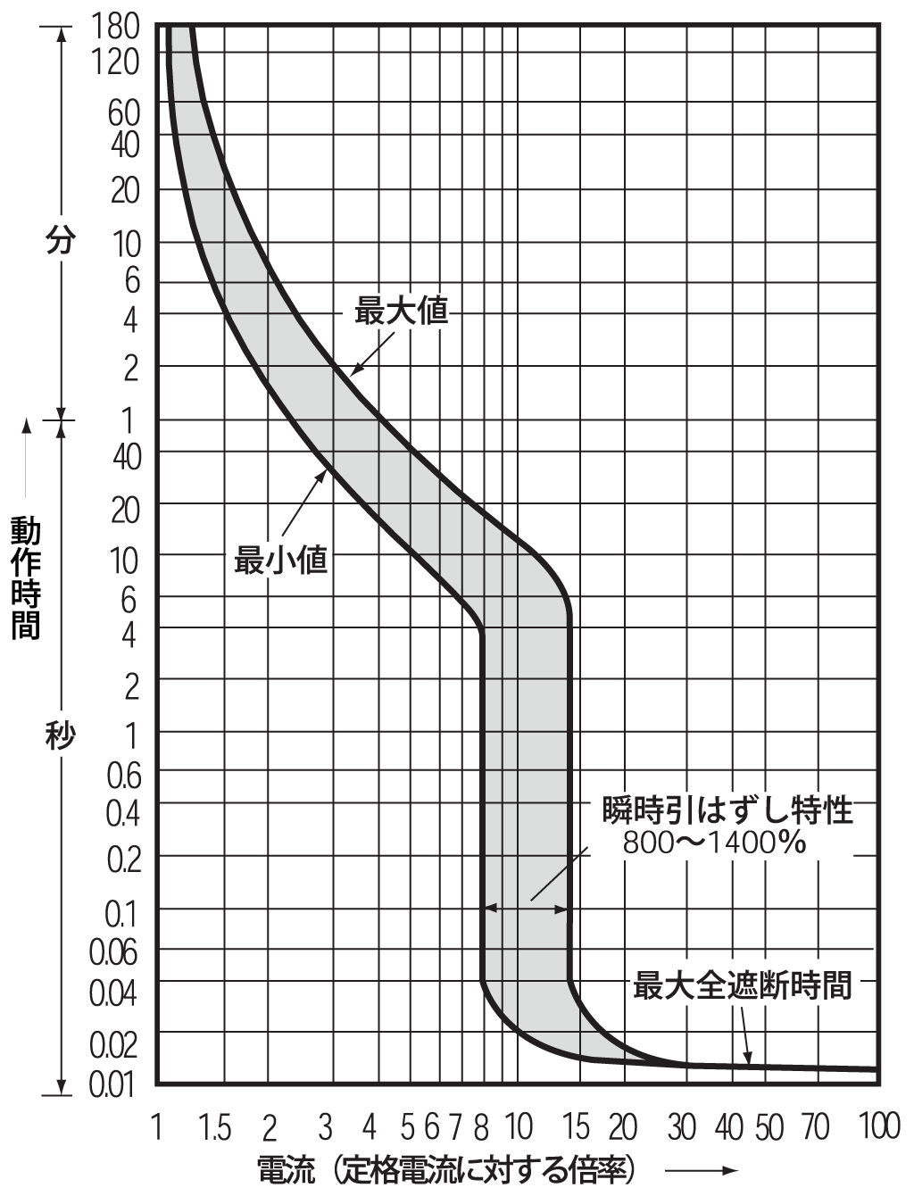 EG403BD 電気特性曲線