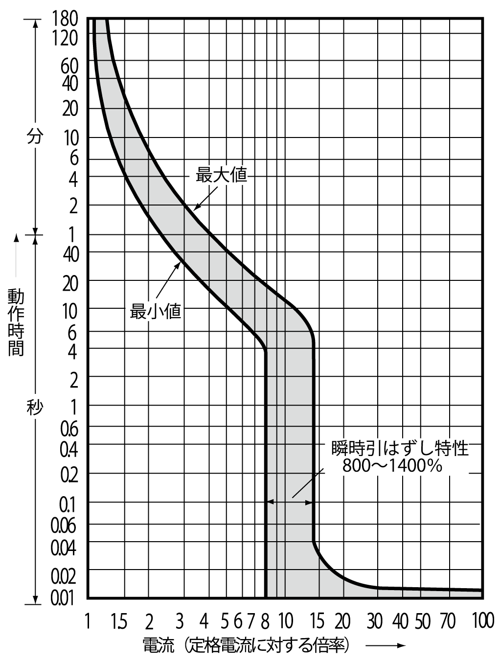 EG403CD 電気特性曲線